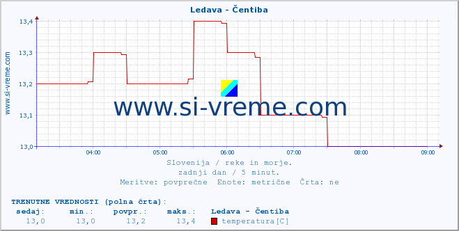 POVPREČJE :: Ledava - Čentiba :: temperatura | pretok | višina :: zadnji dan / 5 minut.