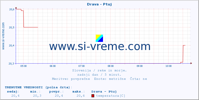 POVPREČJE :: Drava - Ptuj :: temperatura | pretok | višina :: zadnji dan / 5 minut.