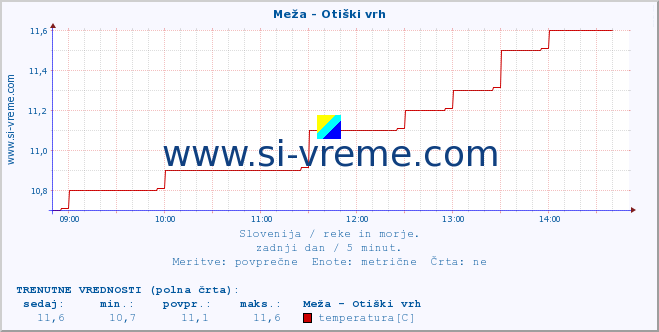 POVPREČJE :: Meža - Otiški vrh :: temperatura | pretok | višina :: zadnji dan / 5 minut.