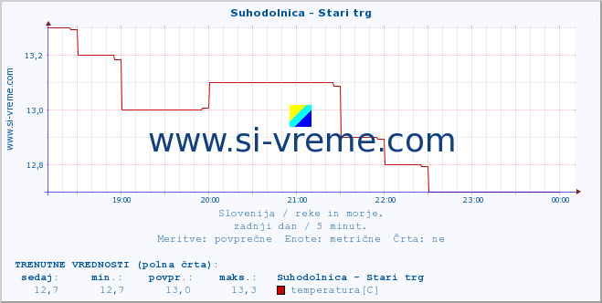 POVPREČJE :: Suhodolnica - Stari trg :: temperatura | pretok | višina :: zadnji dan / 5 minut.