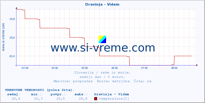 POVPREČJE :: Dravinja - Videm :: temperatura | pretok | višina :: zadnji dan / 5 minut.