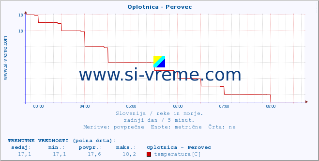 POVPREČJE :: Oplotnica - Perovec :: temperatura | pretok | višina :: zadnji dan / 5 minut.