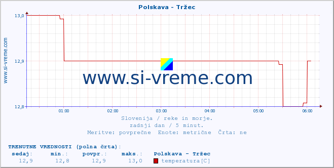 POVPREČJE :: Polskava - Tržec :: temperatura | pretok | višina :: zadnji dan / 5 minut.