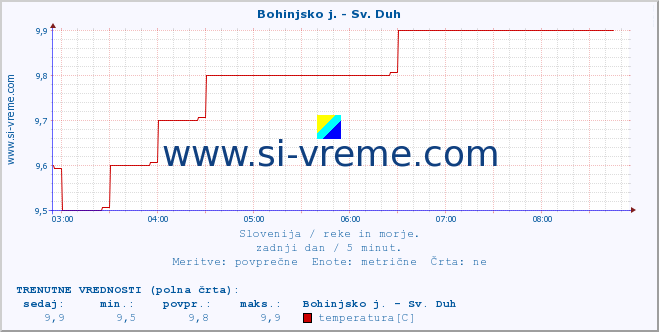 POVPREČJE :: Bohinjsko j. - Sv. Duh :: temperatura | pretok | višina :: zadnji dan / 5 minut.