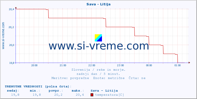 POVPREČJE :: Sava - Litija :: temperatura | pretok | višina :: zadnji dan / 5 minut.