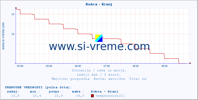 POVPREČJE :: Kokra - Kranj :: temperatura | pretok | višina :: zadnji dan / 5 minut.