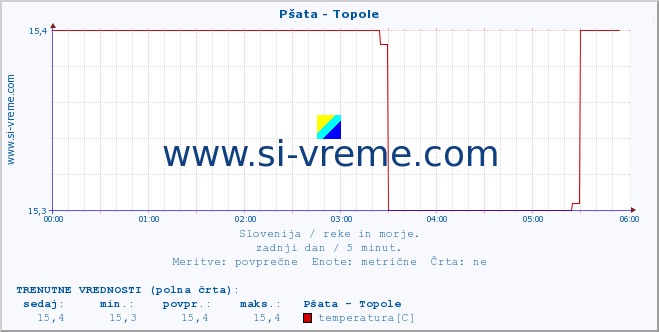 POVPREČJE :: Pšata - Topole :: temperatura | pretok | višina :: zadnji dan / 5 minut.