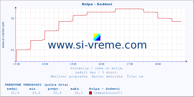 POVPREČJE :: Kolpa - Sodevci :: temperatura | pretok | višina :: zadnji dan / 5 minut.