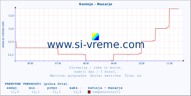 POVPREČJE :: Savinja - Nazarje :: temperatura | pretok | višina :: zadnji dan / 5 minut.