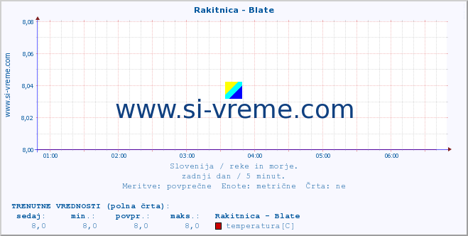 POVPREČJE :: Rakitnica - Blate :: temperatura | pretok | višina :: zadnji dan / 5 minut.