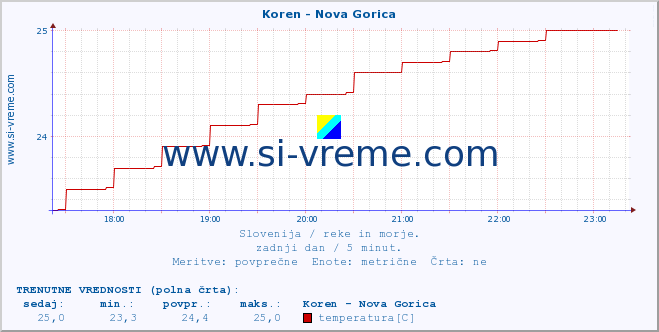 POVPREČJE :: Koren - Nova Gorica :: temperatura | pretok | višina :: zadnji dan / 5 minut.