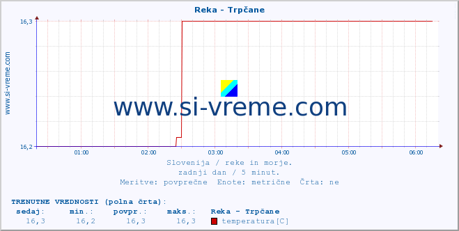 POVPREČJE :: Reka - Trpčane :: temperatura | pretok | višina :: zadnji dan / 5 minut.