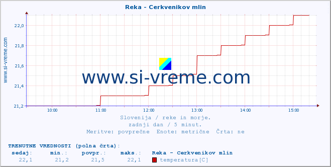 POVPREČJE :: Reka - Cerkvenikov mlin :: temperatura | pretok | višina :: zadnji dan / 5 minut.