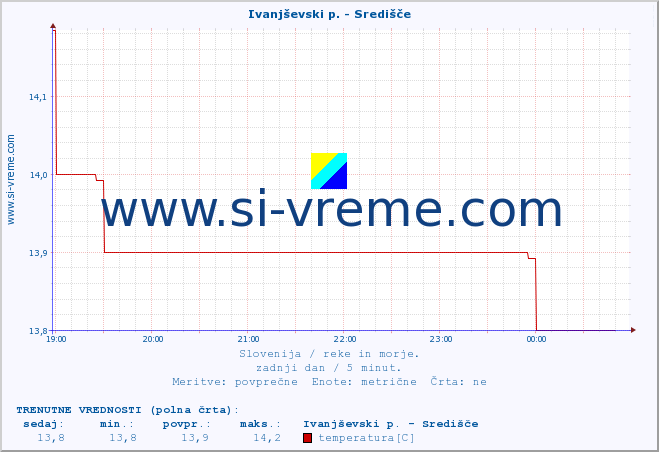 POVPREČJE :: Ivanjševski p. - Središče :: temperatura | pretok | višina :: zadnji dan / 5 minut.