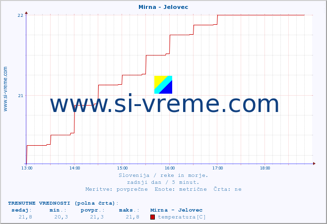 POVPREČJE :: Mirna - Jelovec :: temperatura | pretok | višina :: zadnji dan / 5 minut.