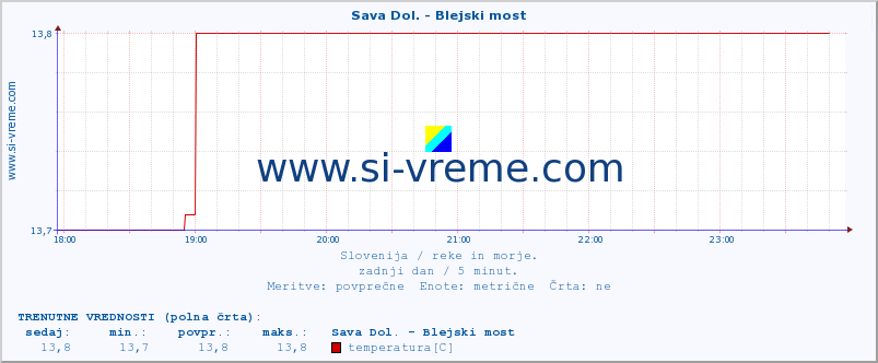 POVPREČJE :: Sava Dol. - Blejski most :: temperatura | pretok | višina :: zadnji dan / 5 minut.