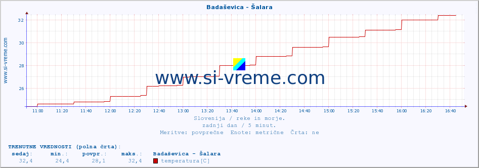 POVPREČJE :: Badaševica - Šalara :: temperatura | pretok | višina :: zadnji dan / 5 minut.