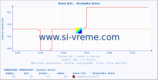 POVPREČJE :: Sava Dol. - Kranjska Gora :: temperatura | pretok | višina :: zadnji dan / 5 minut.