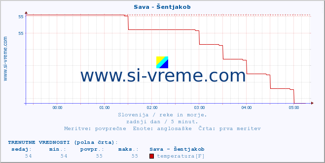 POVPREČJE :: Sava - Šentjakob :: temperatura | pretok | višina :: zadnji dan / 5 minut.