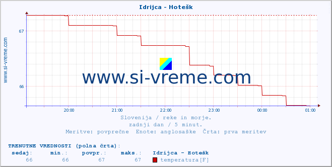 POVPREČJE :: Idrijca - Hotešk :: temperatura | pretok | višina :: zadnji dan / 5 minut.