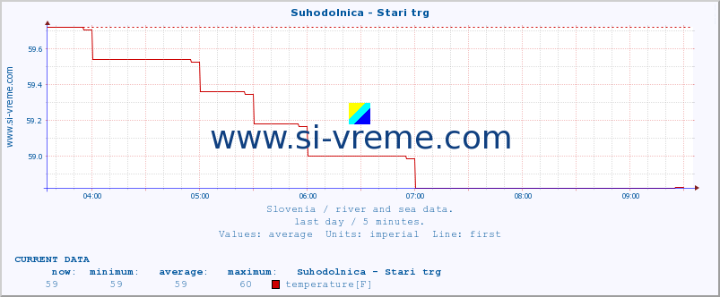  :: Suhodolnica - Stari trg :: temperature | flow | height :: last day / 5 minutes.