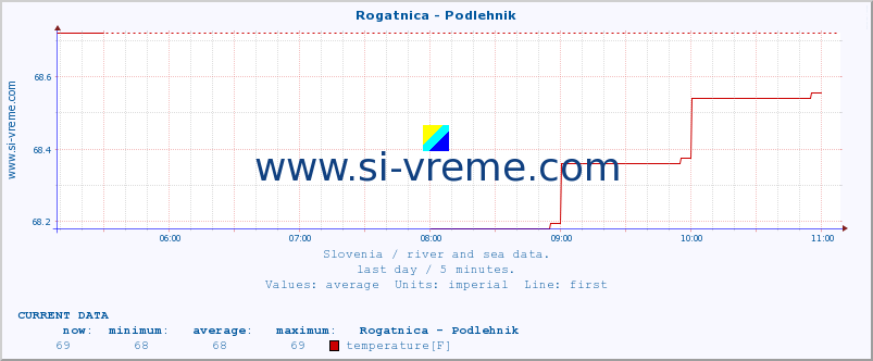  :: Rogatnica - Podlehnik :: temperature | flow | height :: last day / 5 minutes.