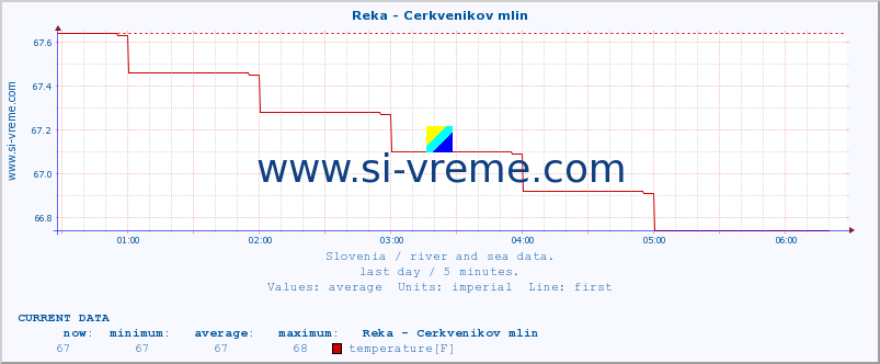  :: Reka - Cerkvenikov mlin :: temperature | flow | height :: last day / 5 minutes.