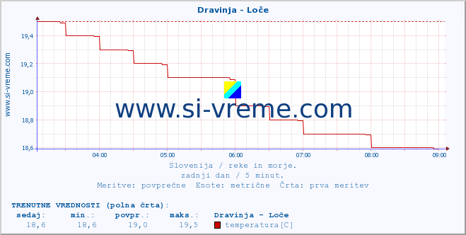 POVPREČJE :: Dravinja - Loče :: temperatura | pretok | višina :: zadnji dan / 5 minut.