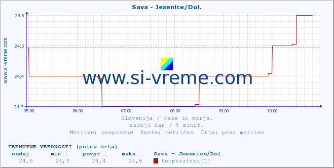 POVPREČJE :: Sava - Jesenice/Dol. :: temperatura | pretok | višina :: zadnji dan / 5 minut.