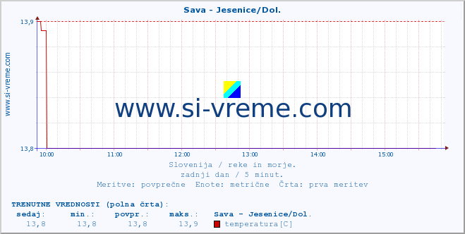 POVPREČJE :: Sava - Jesenice/Dol. :: temperatura | pretok | višina :: zadnji dan / 5 minut.