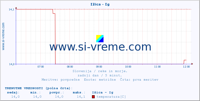 POVPREČJE :: Ižica - Ig :: temperatura | pretok | višina :: zadnji dan / 5 minut.