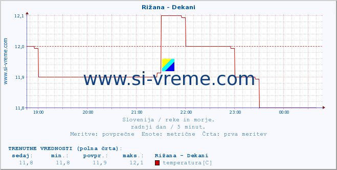 POVPREČJE :: Rižana - Dekani :: temperatura | pretok | višina :: zadnji dan / 5 minut.