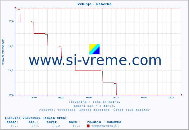 POVPREČJE :: Velunja - Gaberke :: temperatura | pretok | višina :: zadnji dan / 5 minut.