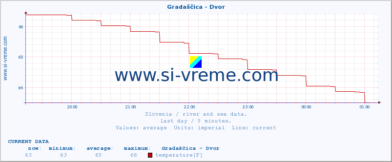  :: Gradaščica - Dvor :: temperature | flow | height :: last day / 5 minutes.