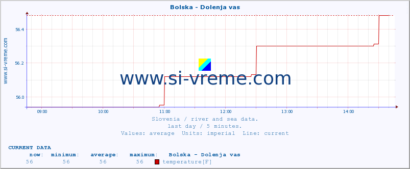  :: Bolska - Dolenja vas :: temperature | flow | height :: last day / 5 minutes.