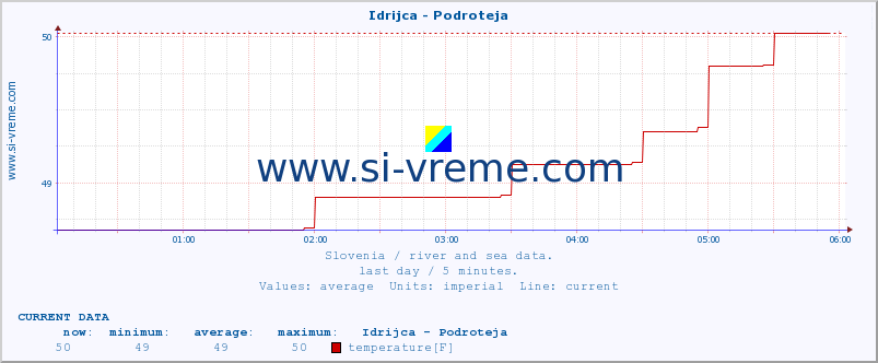  :: Idrijca - Podroteja :: temperature | flow | height :: last day / 5 minutes.