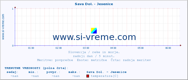 POVPREČJE :: Sava Dol. - Jesenice :: temperatura | pretok | višina :: zadnji dan / 5 minut.