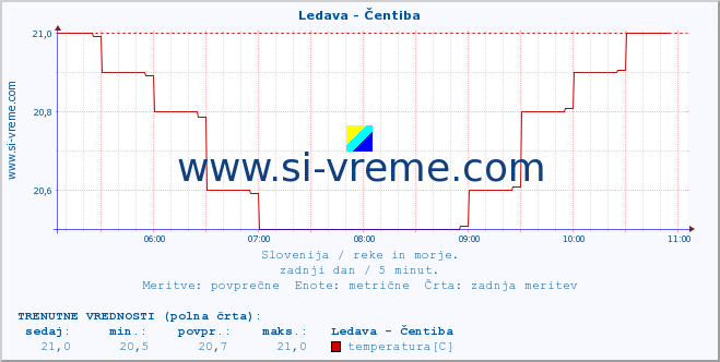 POVPREČJE :: Ledava - Čentiba :: temperatura | pretok | višina :: zadnji dan / 5 minut.