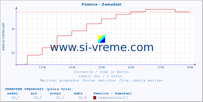 POVPREČJE :: Pesnica - Zamušani :: temperatura | pretok | višina :: zadnji dan / 5 minut.