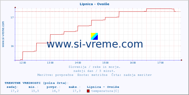 POVPREČJE :: Lipnica - Ovsiše :: temperatura | pretok | višina :: zadnji dan / 5 minut.