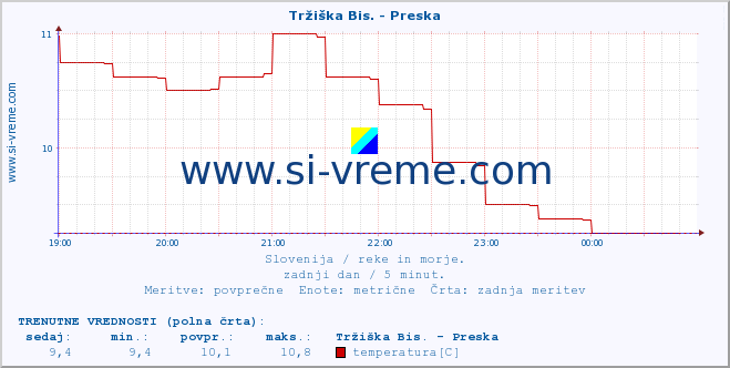 POVPREČJE :: Tržiška Bis. - Preska :: temperatura | pretok | višina :: zadnji dan / 5 minut.