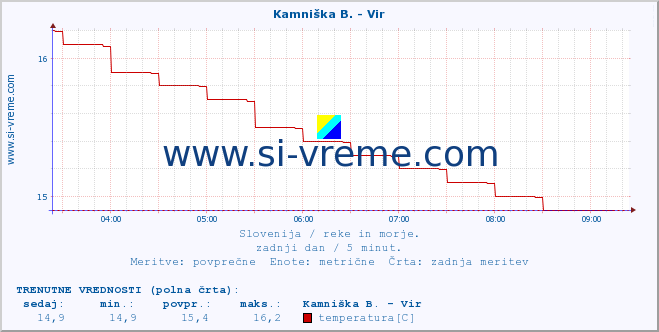 POVPREČJE :: Kamniška B. - Vir :: temperatura | pretok | višina :: zadnji dan / 5 minut.