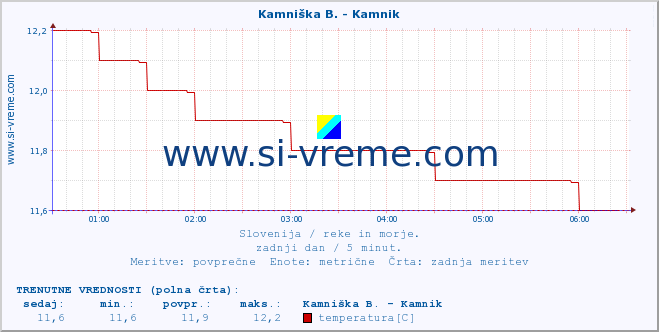 POVPREČJE :: Ljubljanica - Kamin :: temperatura | pretok | višina :: zadnji dan / 5 minut.