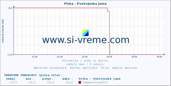 POVPREČJE :: Pivka - Postojnska jama :: temperatura | pretok | višina :: zadnji dan / 5 minut.