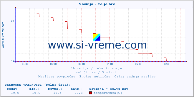 POVPREČJE :: Savinja - Celje brv :: temperatura | pretok | višina :: zadnji dan / 5 minut.