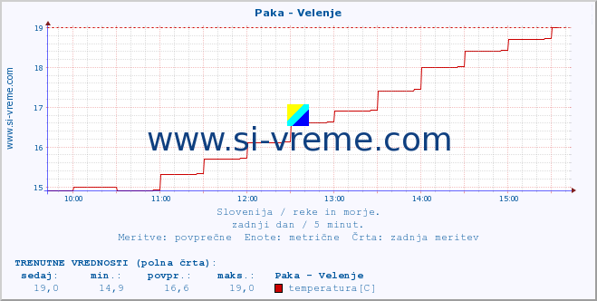 POVPREČJE :: Paka - Velenje :: temperatura | pretok | višina :: zadnji dan / 5 minut.