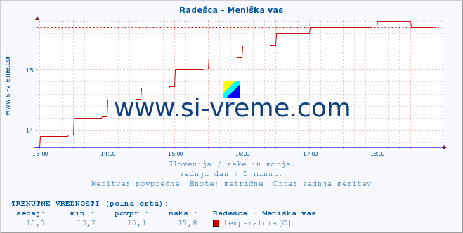 POVPREČJE :: Radešca - Meniška vas :: temperatura | pretok | višina :: zadnji dan / 5 minut.