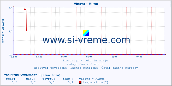 POVPREČJE :: Vipava - Miren :: temperatura | pretok | višina :: zadnji dan / 5 minut.