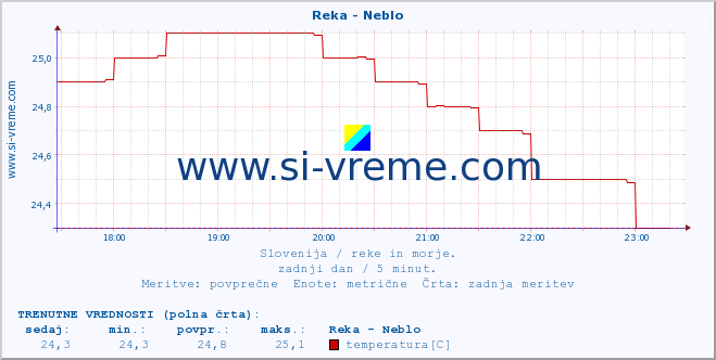 POVPREČJE :: Reka - Neblo :: temperatura | pretok | višina :: zadnji dan / 5 minut.