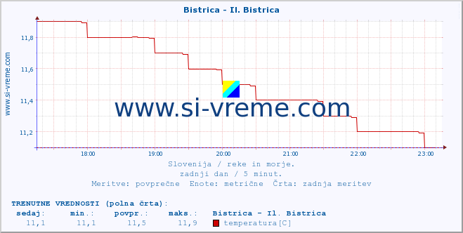 POVPREČJE :: Bistrica - Il. Bistrica :: temperatura | pretok | višina :: zadnji dan / 5 minut.